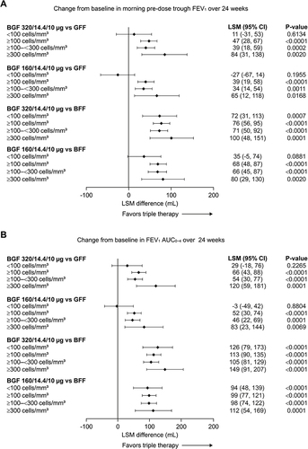Figure 6 Change from baseline in (A) morning pre-dose trough FEV1 and (B) FEV1 AUC0–4 by baseline EOS count: BGF versus dual therapies (mITT population).