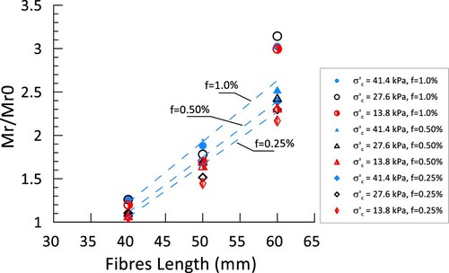 Figure 11. Resilient modulus normalised to the resilient modulus of the unreinforced soil (Mr0) in relation to the length of the polypropylene fibre.