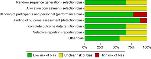 Figure 3 Risk of bias summaries for all studies.