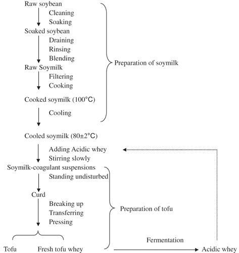 Figure 1 Flow chart of producing acidic whey tofu from raw soybean.