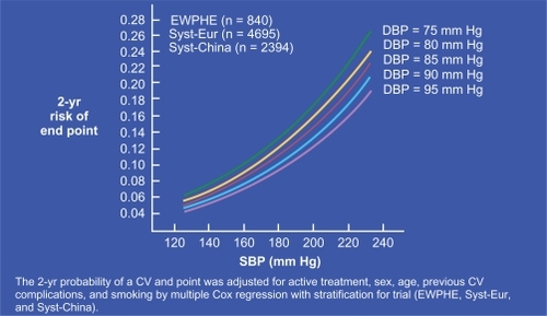 Figure 4 Curves plotting the 2-year risk of CV events in the elderly as a function of increasing SBP. Note that, at each given SBP value, the CV risk was higher when baseline DBP was lower. Reproduced with permission from Blacher J, Staessen JA, Girerd X, et al. Pulse pressure not mean pressure determines cardiovascular risk in older hypertensive patients. Arch Intern Med. 2000;160:1085–1089.Citation17 Copyright © 2000 American Medical Association. All rights reserved.