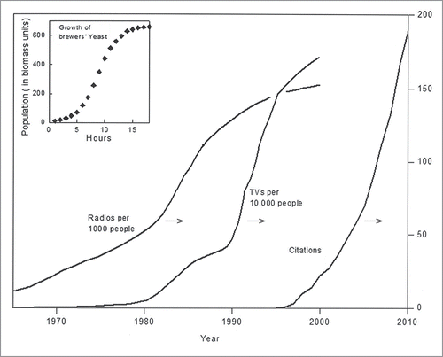 Figure 4. Growth, or S-curve phenomena. The growth of brewer's yeast, the spreading of radios and TVs, and the growth of the readership of scientific publications.Citation49