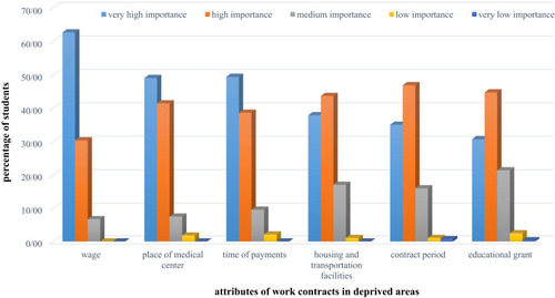 Figure 2 Opinion of medical group students about importance of work contracts’ attributes.