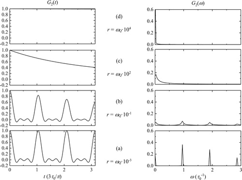 Figure 3. Simulations of PAC spectra G2(t) for the 111In isotope and corresponding FFTs G2(ω) for the XYZ model generated using the Stochastic Hyperfine Interactions Modeling Library [Citation10,Citation26]. The quadrupole interaction frequency ωQ was taken to be π/(3τ0) where τ0 is the lifetime of the intermediate PAC level. At very low reorientation rate, r < τ0, the spectrum is undamped/unbroadened (a). In the slow fluctuation regime, r << τ0, the spectrum is damped/broadened by an amount propotional to r (b). In the rapid fluctuation regime, r > τ0, the spectrum is damped/broadened by an amount inversely propotional to r and exhibits an observed frequency corresponding to the motionally averaged limit, which is zero for the XYZ model (c). At very high reorientation rates, r >> τ0, the spectrum exhibits an undamped/unbroadend, motionally averaged signal (d).