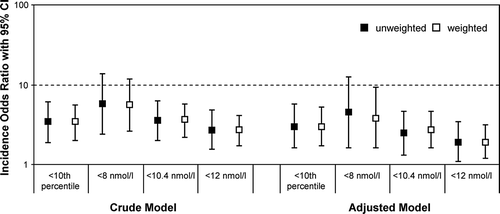 Figure 1.  Odds ratio of the association between low total testosterone concentrations and incident type 2 diabetes mellitus for the responding full cohort (N = 1339 men/n = 68 cases) using different cut-offs [<10th percentile (N = 130/n = 17); <8 nmol/l (N = 32/n = 7); <10.4 nmol/l (N = 136/n = 18)]; <12nmol/l (N = 247/n = 25)] in comparison to weighted analyses accounted for drop out from baseline to follow-up.