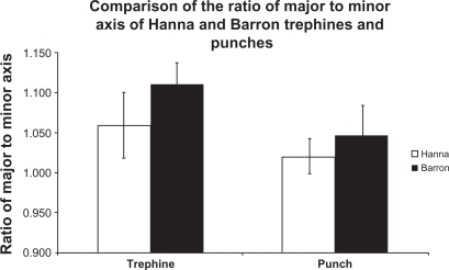 Figure 3 Comparison of the ratio of major to minor axis. (A) Comparison of Hanna trephine and Barron trephine (n = 3). (B) Comparison of Hanna punch and Barron punch (n = 3).