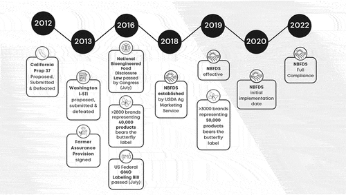 Figure 2c. Timeline 2012–2022: creating a new standard.