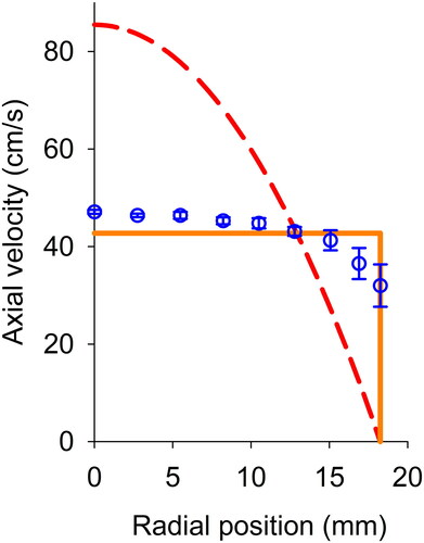 Figure 4. Distribution of the axial velocity over the inlet plane of the sampling probe of KC-31 as a function of the radial position. The circles with error bars indicate measured values. Solid and dashed lines denote the velocity distribution in plug and parabolic flows, respectively.