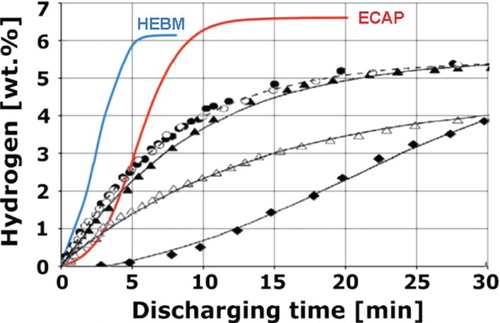 Figure 11. Hydrogen storage kinetics showing high performance of ECAP-processed ZK60 alloy compared to its ball-milled counterpart (desorption,[Citation104,Citation105]).