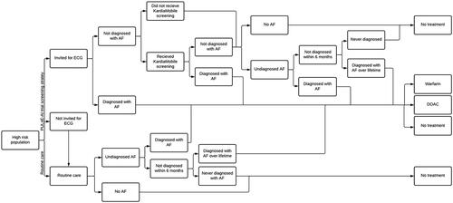 Figure 3. Diagnostic and treatment pathway for the screening strategy.Abbreviations: AF, atrial fibrillation; DOAC, direct oral anticoagulant; EGC, electrocardiogram.