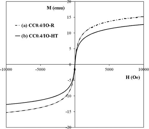 Figure 12. Magnetization curves of (a) CC0.4/IO-R and (b) CC0.4/IO-HT nanocomposites.