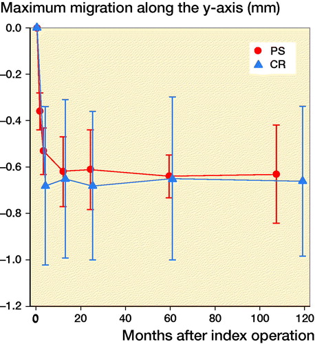 Figure 3. Maximum subsidence (negative y-axis translation) for the NexGen Trabecular Metal posterior stabilized (PS) monoblock tibial component (red). For legend, see Figure 2.