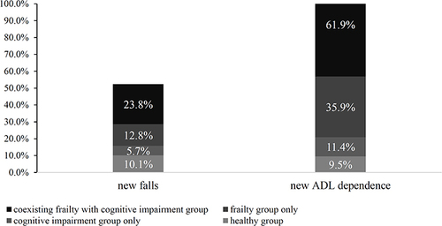 Figure 3 Adverse outcomes of inpatients by the presence of cognitive impairment and/or frailty.
