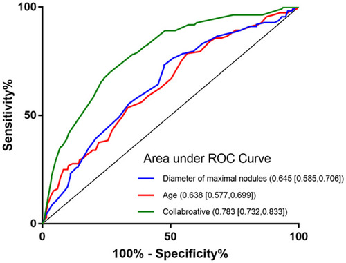 Figure 1 Receiver operating characteristic (ROC) curve analysis of the age and diameter of maximal nodules for predicting thyroid carcinoma in all included patients (n=367). The results showed that the cut-off value of age was 54.5. At this value, sensitivity was 57.7%, and specificity was 69.9%. The results showed that the cut-off value of the diameter of the largest nodules was 3.59 cm. At this value, sensitivity was 58.5%, and specificity was 70.6%. The sensitivity was 70.0%, and specificity was 73.5% for the collaborative prediction model.