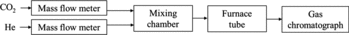 Figure 1. Gas flow route of the experimental setup.