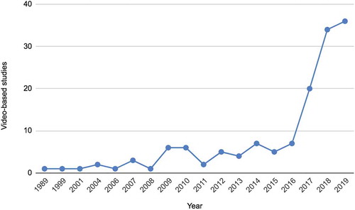 Figure 1. Video-based studies by year