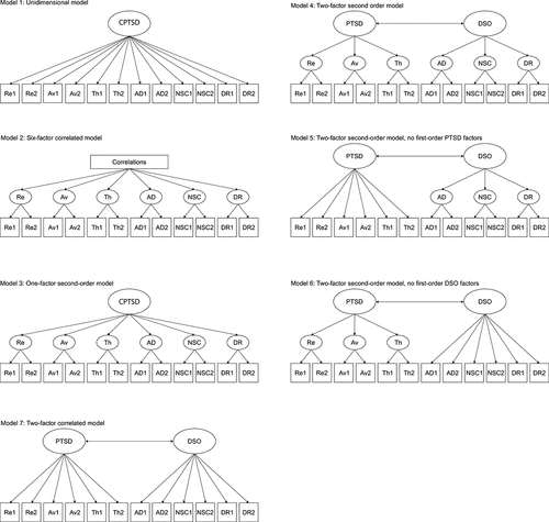 Figure 1. Alternative models of the latent structure of ICD-11 PTSD and CPTSD symptoms.