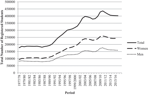 Figure 1. Registered students at the bachelor and master levels by academic year and gender 1977/78-2016/17. (Source: UKÄ, Citation2018b)
