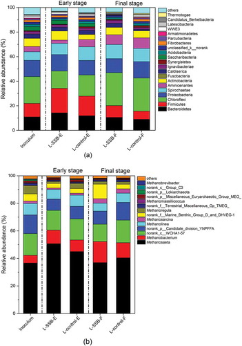 Figure 7. The comparison of (a) bacteria at the phylum level and (b) archaea at the genus level among the inoculum, L-SSB, and L-control in the early (e), and final (f) stages.