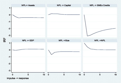 Figure 2. IRFs of NPL. Source: Authors’ calculations.