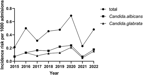 Figure 1 Annual change in incidence risk per 1000 hospital admissions of candidemia, 2015–2022. The figure showed the change in the total incidence of candidemia and the incidence rate of two major types of candidemia in our study.