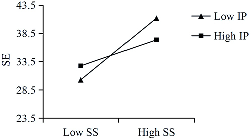 Figure 3 Moderating effects of illness perception on the relationship between social support and self-efficacy.