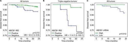 Figure 6 Two-year disease-free survival curves of patients with breast cancer based on either ABCB1 protein levels (IRS) or dichotomized mRNA expression.