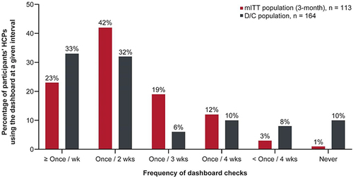 Figure 1 Frequency of participants’ HCPs’ dashboard usage.