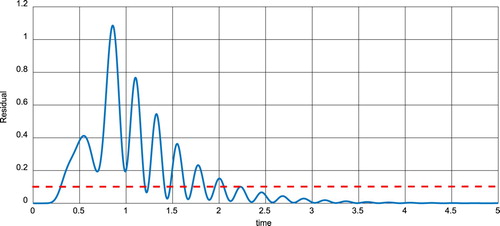Figure 3. The residual signal in the second scenario.