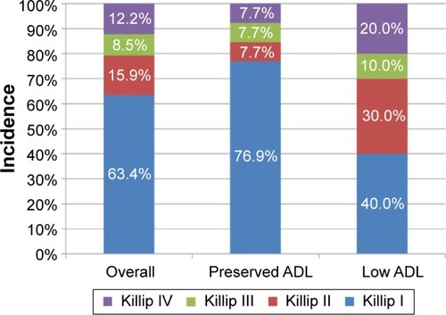 Figure 1 Distribution of Killip classification.Note: The incidence of Killip class II–IV was significantly higher in the low ADL group than the preserved ADL group (23.1% vs 60.0%, P=0.0019).Abbreviation: ADL, activities of daily living.