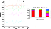 Figure 3 The histogram corresponding to a Biacore sensorgram from three lots of HGF. The first and second sensorgrams (1–2) (SPR non-responsive) belong to HGF with no biological activity in the in vitro assay (CCL-53.1 cells). The last sensorgram (3) belongs to biologically active HGF, which bound to all ligands with approximately the same absolute RU values (SPR responsive). The pills are showing the regeneration injections.