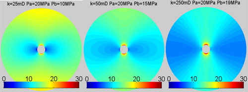 Figure 12. Pseudo-color map of distribution of σθ in reservoirs with different permeabilities.