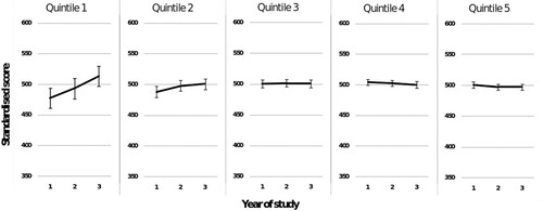 Figure 3. Academic achievement by school quintile by year of study – Science.