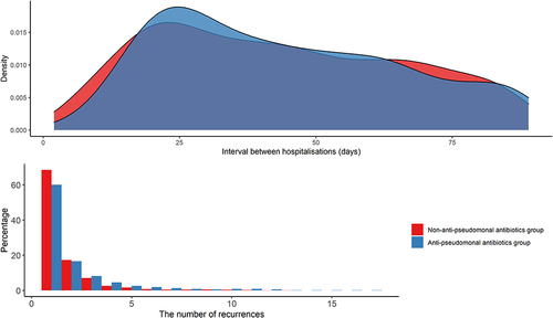 Figure 2 The interval between hospitalizations and the number of recurrences in the non-anti-pseudomonal antibiotics group and the anti-pseudomonal antibiotics group.