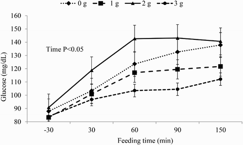 Figure 1. Glucose blood concentrations of horses fed with increasing doses of ricinoleic acid according to the morning feeding time (mean ± SD).