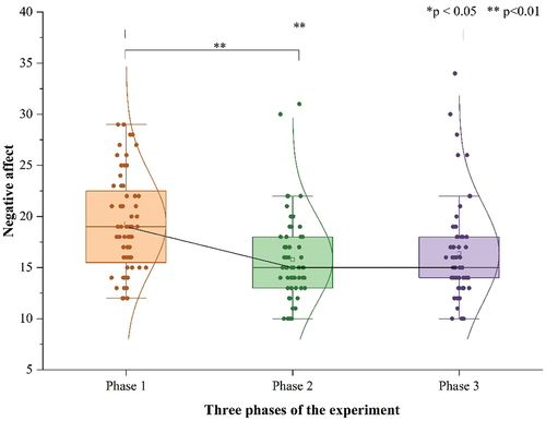 Figure 2. Changes in participants’ negative affect (n = 60).