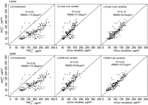 Figure 5. Comparison (a) uncalibrated PM2.5 mass concentrations, (b) calibrated PM2.5 values with one-variable linear model, (c) calibrated PM2.5 values with three-variable linear model, (d) uncalibrated PM2.5 mass concentrations, (e) calibrated PM2.5 values with one-variable GAM calibration, and (f) calibrated PM2.5 values with four-variable GAM calibration model fitted to hourly PM2.5 values of the reference monitor in humid conditions. Correlation coefficients (R2) are shown between the uncalibrated and calibrated LCS PM2.5 measurements with the reference BAM PM2.5 values. 1:1 line of best fit is shown in each graph.