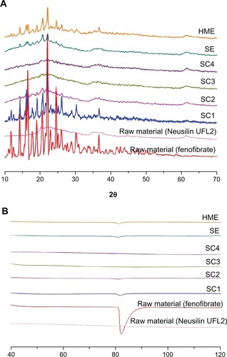 Figure 4 Powder X-ray diffraction patterns (A) and differential scanning calorimetry thermograms (B) of raw fenofibrate and prepared powders.Abbreviations: HME, hot-melt adsorption method; SE, solvent evaporation method; SC1, supercritical method 1 (fenofibrate:Neusilin UFL2 = 67:33); SC2, supercritical method 2 (fenofibrate:Neusilin UFL2 = 50:50); SC3, supercritical method 3 (fenofibrate:Neusilin UFL2 = 40:60); SC4, supercritical method 4 (fenofibrate:Neusilin UFL2 = 33:67).