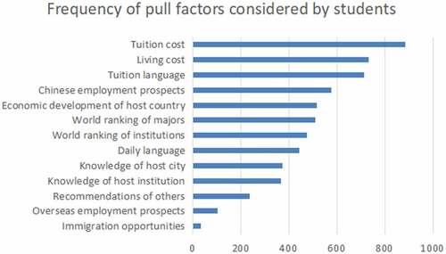Figure 1. Frequency of pull factors considered, student group.