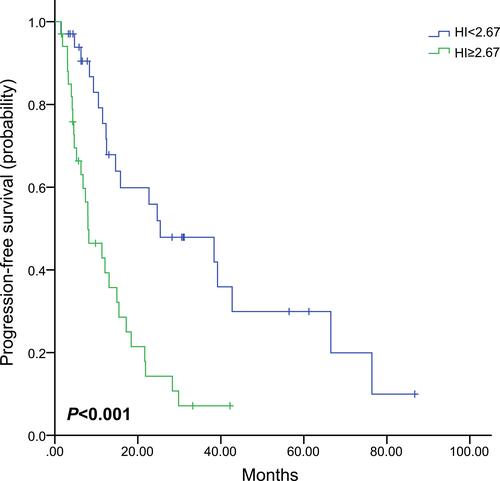 Figure 2 Kaplan–Meier curve of progression-free survival for patients with De novo stage IV stratified by HI.