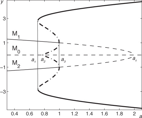 Fig. 2 Bifurcation diagram: y-coordinates of stable equilibria (thin solid lines), unstable equilibria (dashed lines), extrema of stable cycles (thick solid lines) and extrema of unstable cycles (dash-dotted lines).