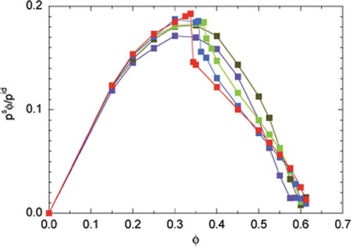 Figure 4. The swim pressure of a three-dimensional system of active Brownian particles plotted vs packing fraction ϕ, for various Péclet numbers: Pe = 9.8 (purple), 29.5 (olive), 44.3 (green), 59.0 (blue), and 295.0 (red). The values are normalized by the ideal (bulk) pressure of individual active Brownian particles as at the same Péclet number. From Winkler et al. [86] – Published by the royal society of chemistry