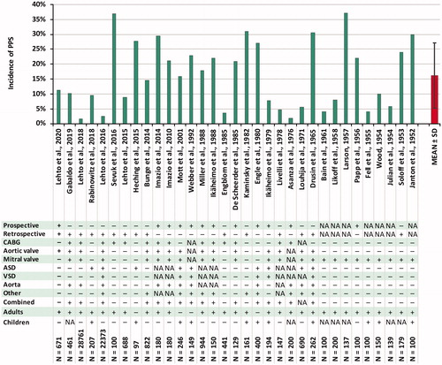 Figure 1. Reported incidences of PPS and study specifications in major previous studies. ASD: atrial septal defect; CABG: coronary artery bypass grafting; PPS: postpericardiotomy syndrome; SD: standard deviation; VSD: ventricular septal defect.