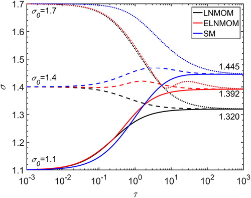 Figure 4. Variations of σ with time for different initial σ0 predicted by the LNMOM, the ELNMOM and the SM in the continuum regime.