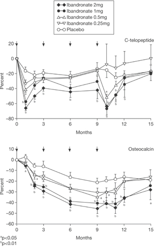 Figure 3 Changes (% ± SEM) in C-telopeptide in 2-hour fasting morning urine (upper panel) and serum osteocalcin (lower panel) before and 1, 2, 3, 6, 9, 10, 11, 12, and 15 months after iv injection of ibandronate or placebo. The arrows indicate the time of iv injection of study drug Copyright © 1997. Reproduced with permission from Elsevier. Thiébaud D, Burckhardt P, Kriegbaum H, et al. 1997. Three monthly intravenous injections of ibandronate in the treatment of postmenopausal osteoporosis. Am J Med, 103:298–307.