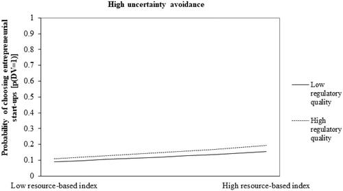 Figure 4. Interaction between fear of failure and the regulatory quality in high uncertainty avoidance regime.