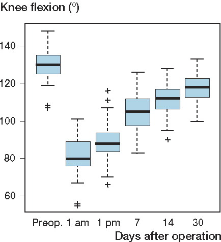 Figure 2. Knee flexion during the first postoperative month.