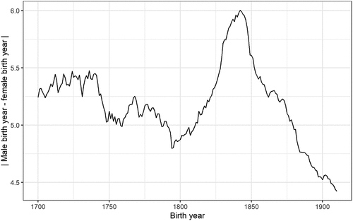 Figure 4. Trends in the absolute value of age difference between partners, 1700–1910.