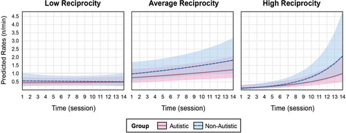 Figure 2. Estimated rates of social responses by levels of reciprocity.Notes. Lines present the point estimations of behavior rates and shades present the 95% confidence intervals.