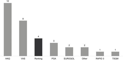 Figure 3 Patient-reported outcome measurement tools used. The number above each bar denotes the number of studies using each particular PRO measurement tool. The four studies reporting patient experience of switching treatment (“Ranking” bar) are highlighted in dark grey.Abbreviations: HAQ, Health Assessment Questionnaire; VAS, Visual Analogue Scale; PGA, Patient Global Assessment; RAPID3, Routine Assessment of Patient Index Data 3; TSQM, Treatment Satisfaction Questionnaire for Medication.